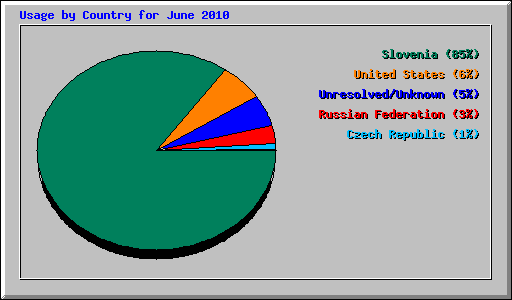 Usage by Country for June 2010