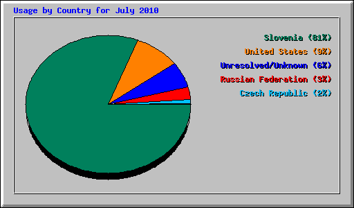 Usage by Country for July 2010