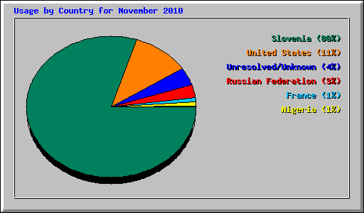 Usage by Country for November 2010