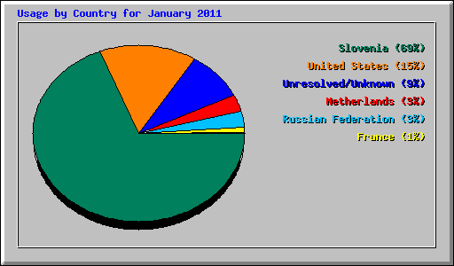 Usage by Country for January 2011