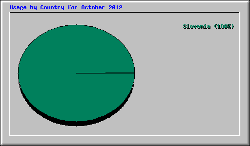 Usage by Country for October 2012