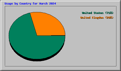 Usage by Country for March 2024