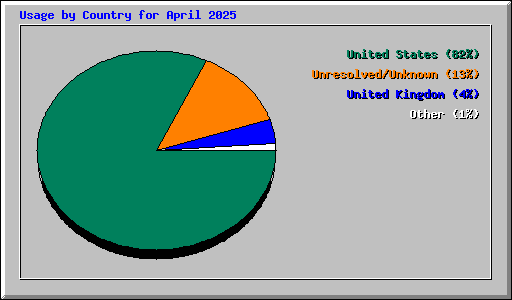 Usage by Country for April 2025