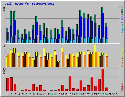 Daily usage for February 2010