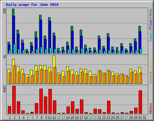 Daily usage for June 2010