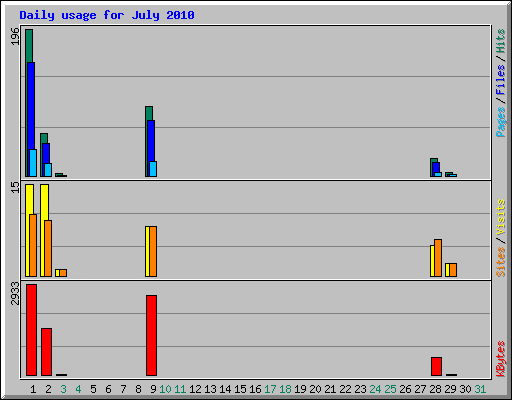 Daily usage for July 2010