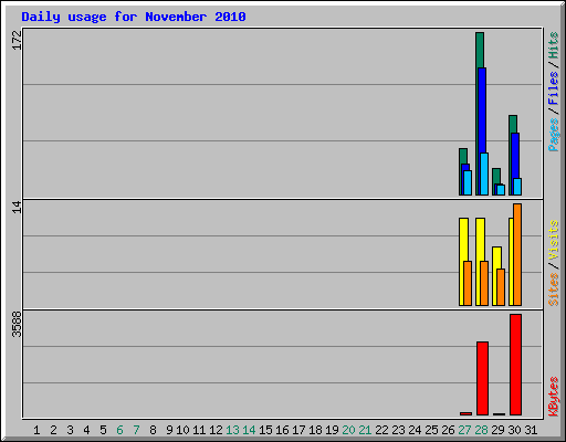 Daily usage for November 2010