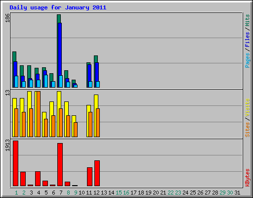 Daily usage for January 2011