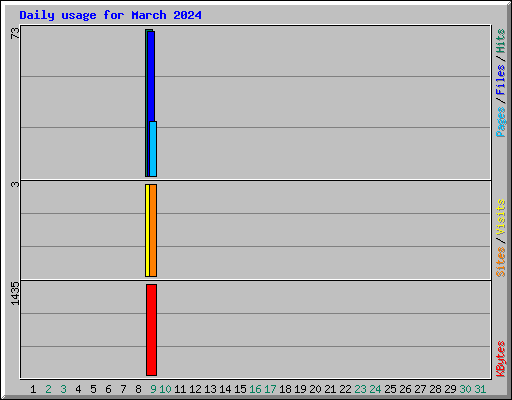 Daily usage for March 2024