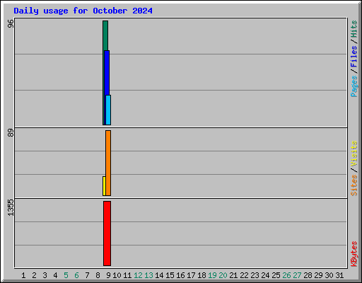 Daily usage for October 2024