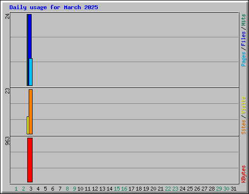 Daily usage for March 2025
