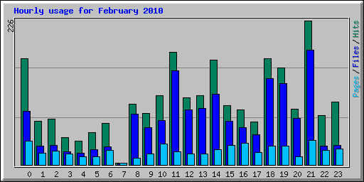 Hourly usage for February 2010