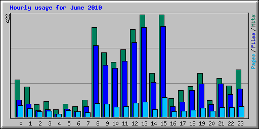 Hourly usage for June 2010