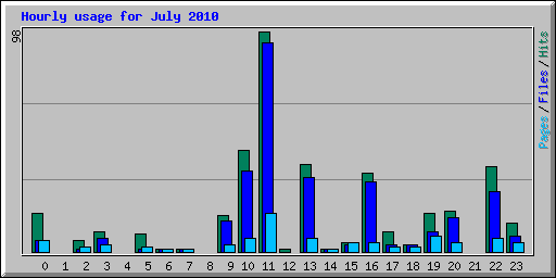 Hourly usage for July 2010