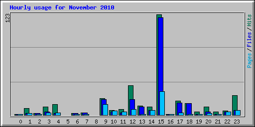 Hourly usage for November 2010