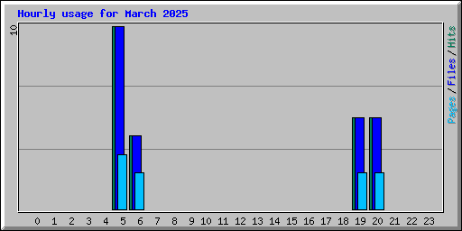 Hourly usage for March 2025