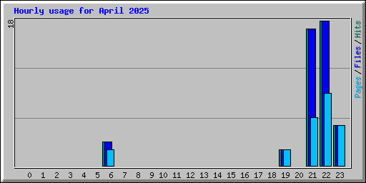 Hourly usage for April 2025