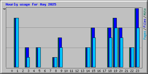 Hourly usage for May 2025